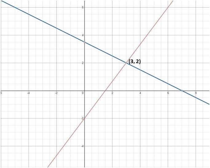 graph showing system of equations