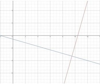 graph of the Line Perpendicular To 2x + 7y + 4