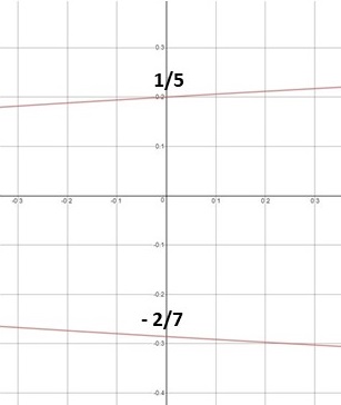 solved and graphed equation