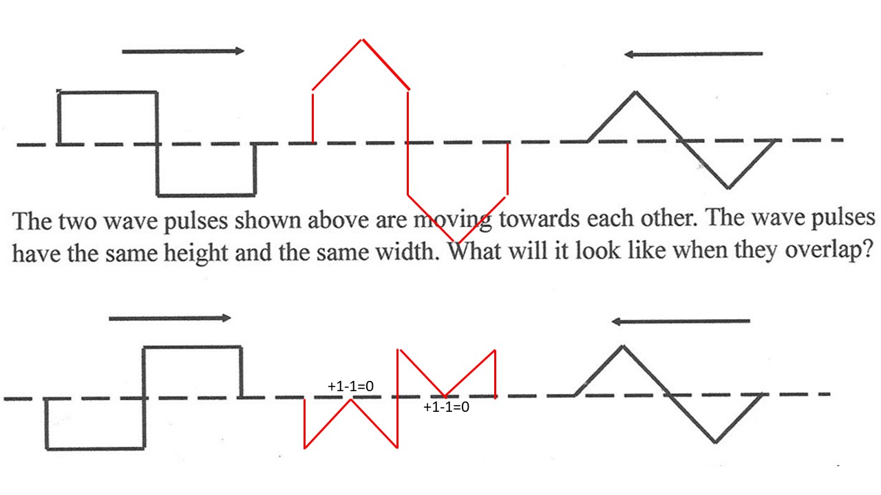 two overlapping wave pulses