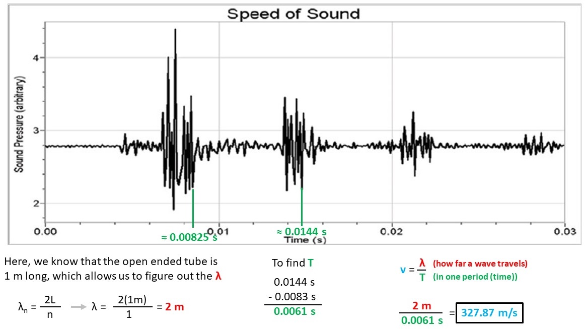 image of sharp sound with calculations to find speed of sound in closed tube