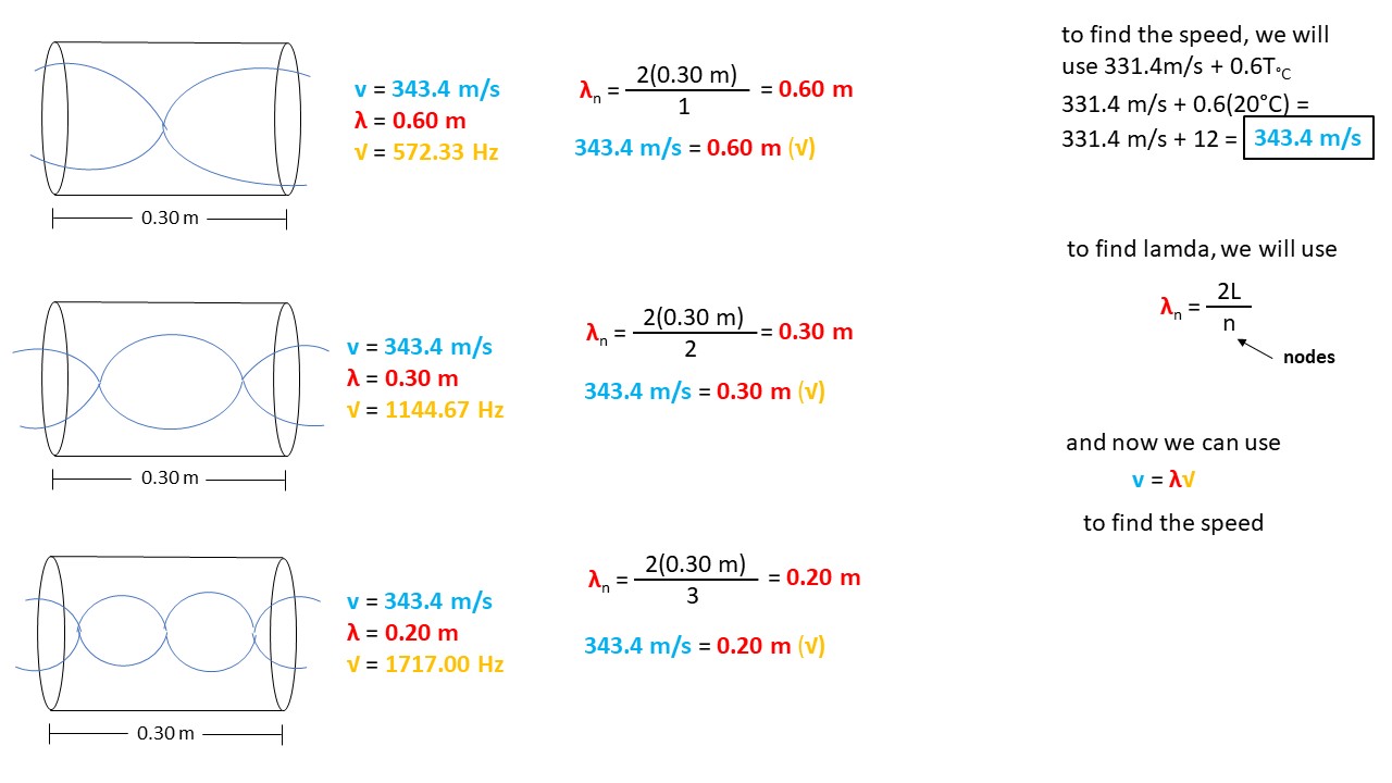 image and calculations to find Standing Wave Wavelength, Frequency & Speed Of 
  First Three Harmonics In Open Tube