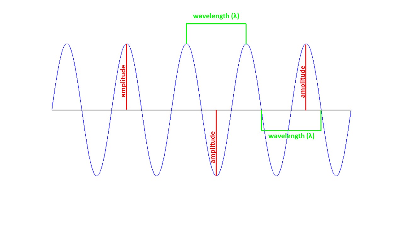 marking wavelength and amplitude on transverse wave